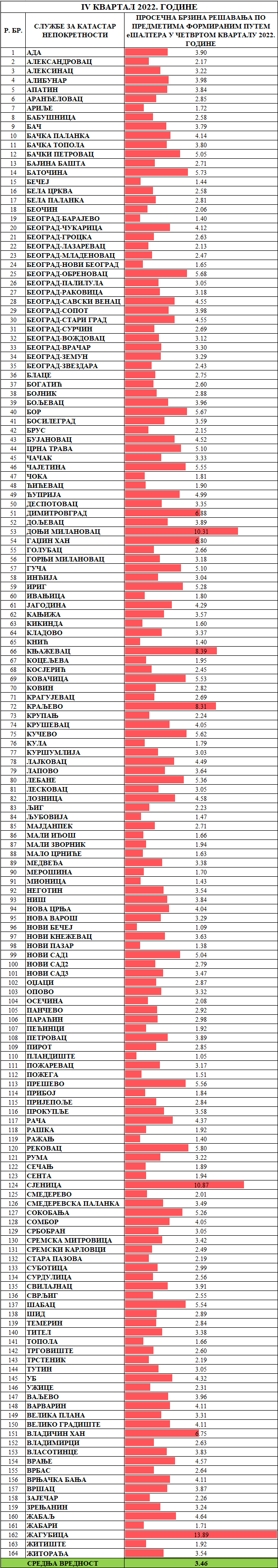 /content/pages/onama/статистика/2023/01/Prosečno vreme rešavanja predmeta -Sve klasifikacije0109.png